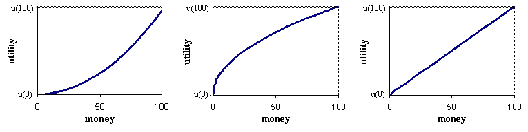 three utility functions