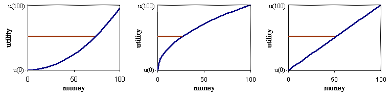 three utility functions