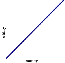 linear utility function